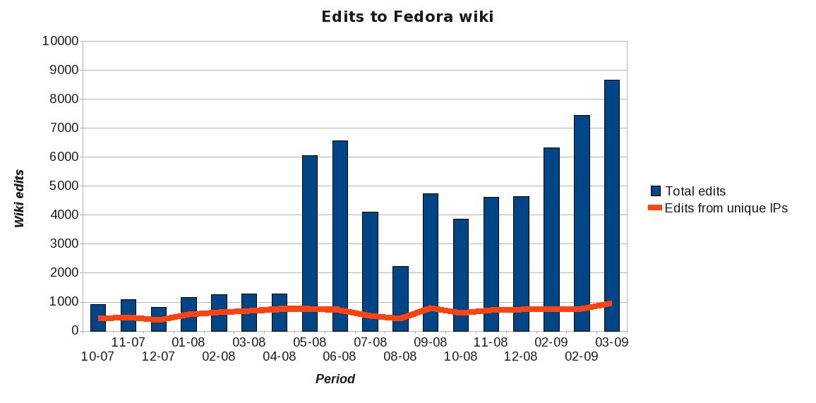 Note that 2x the number of unique wiki editors are doing 4x the amount of work after the migration and training (8x total)